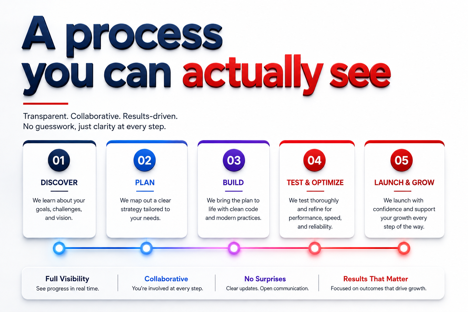 A process you can actually see